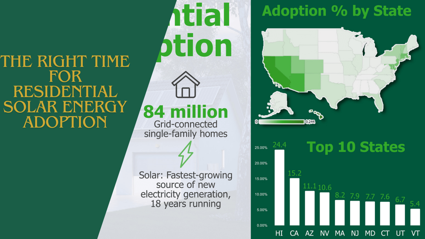 The Right Time for Residential Solar Energy Adoption one